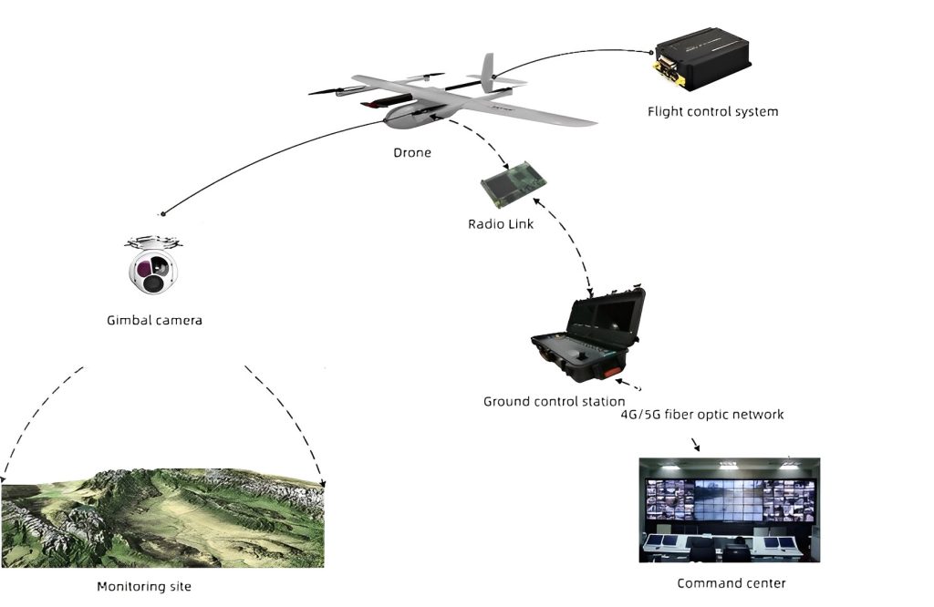 Drone for Security Surveillance: Use cases, and - JOUAV
