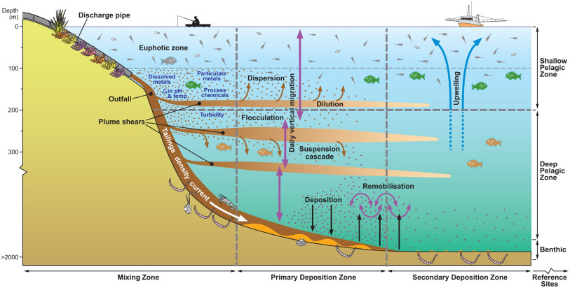 Deep-Sea Tailings Disposal (DSTD)