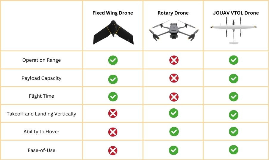 Fixed wing drone vs. rotary drone vs. VTOL drone