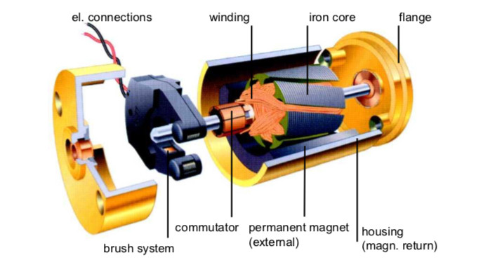 Brushed DC motor components