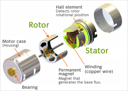 Brushless motor components