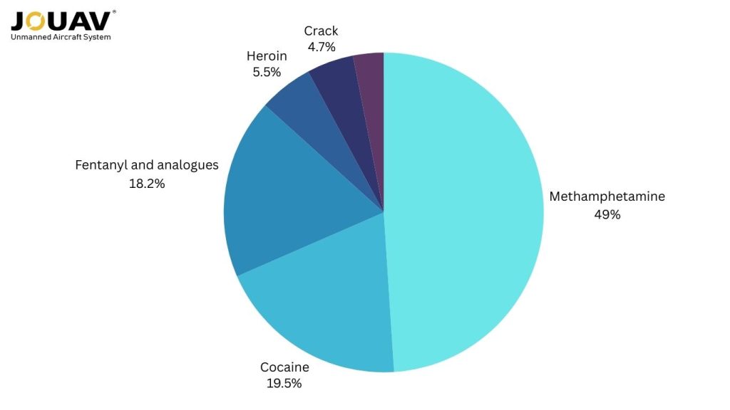 Commonly trafficked drugs in the U.S.