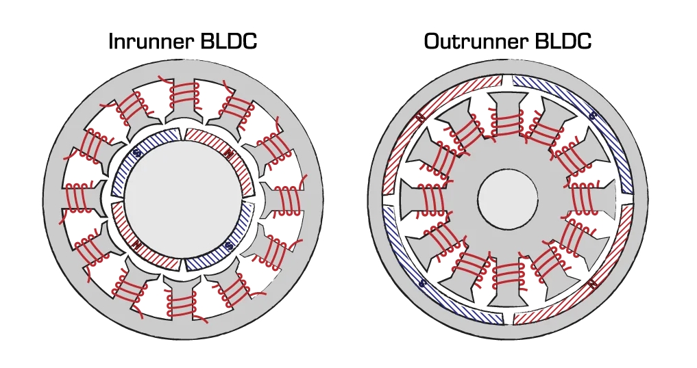 Inrunner vs. outrunner brushless motor