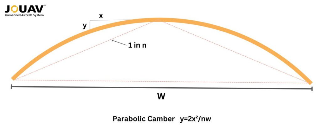 Parabolic camber