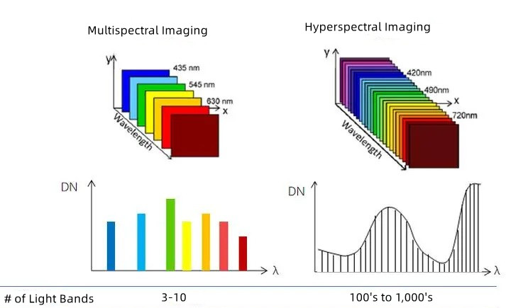 Comparison of spectral band numbers between hyperspectral and multispectral