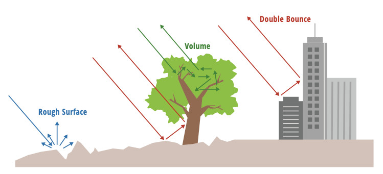 Types of scattering