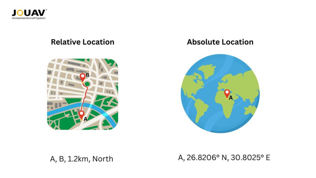 Relative vs. absolute location