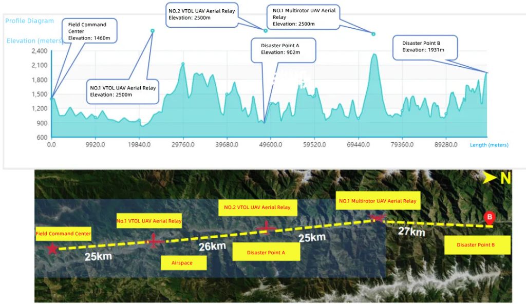 UAV relay site setup map