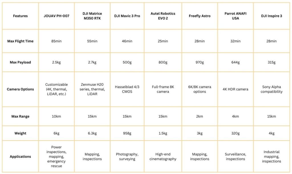 Comparison table of popular quadcopter drones