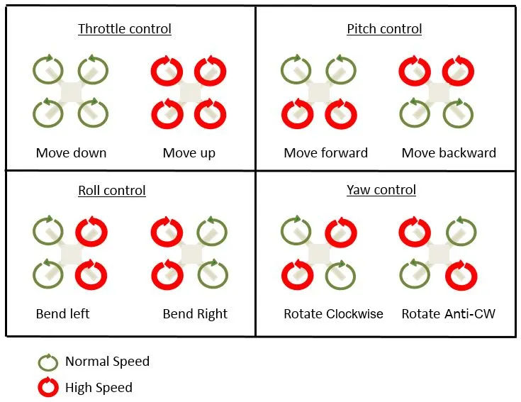 Quadcopter movements and control