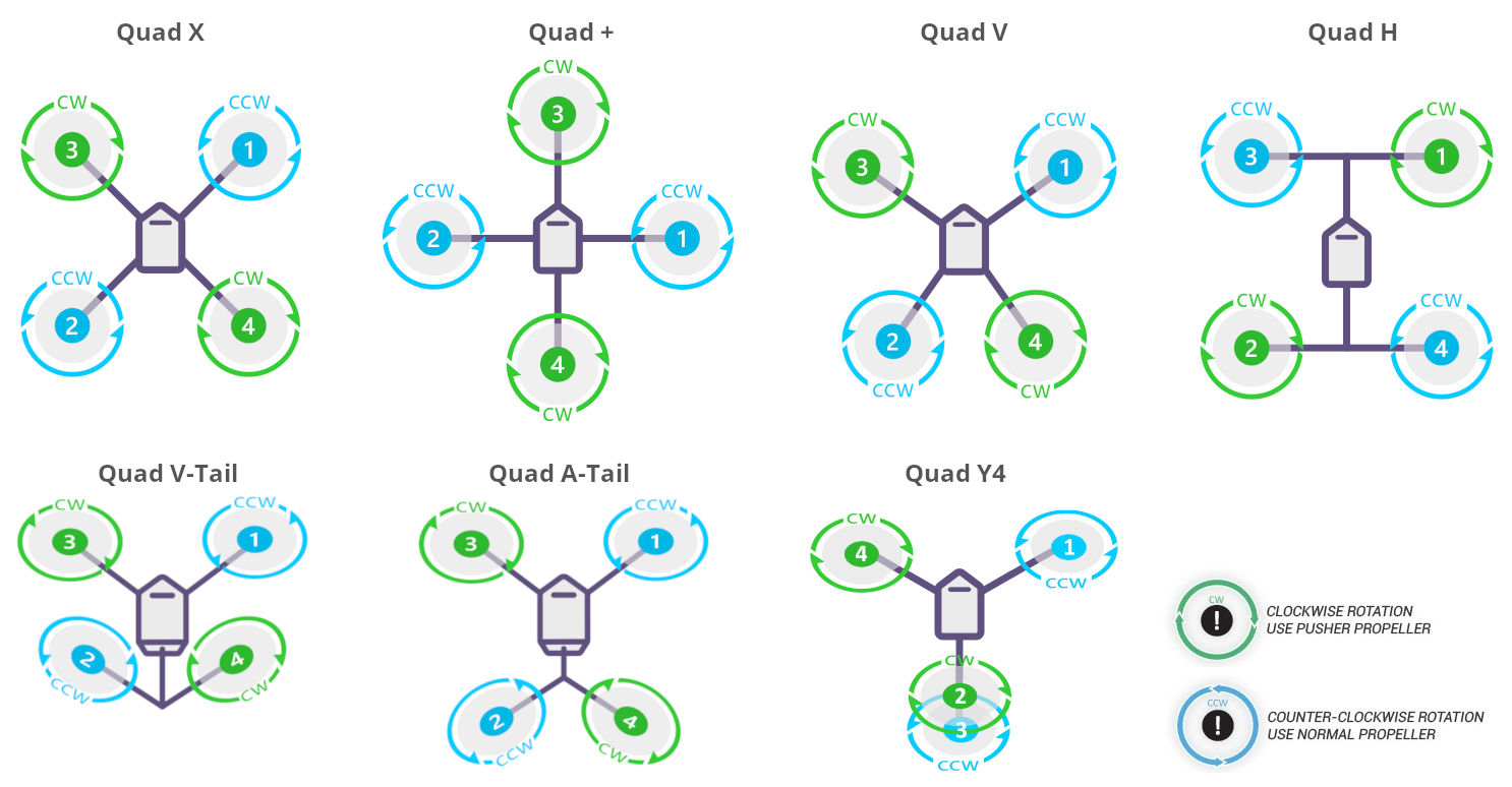 Types of Quadcopter via Frame