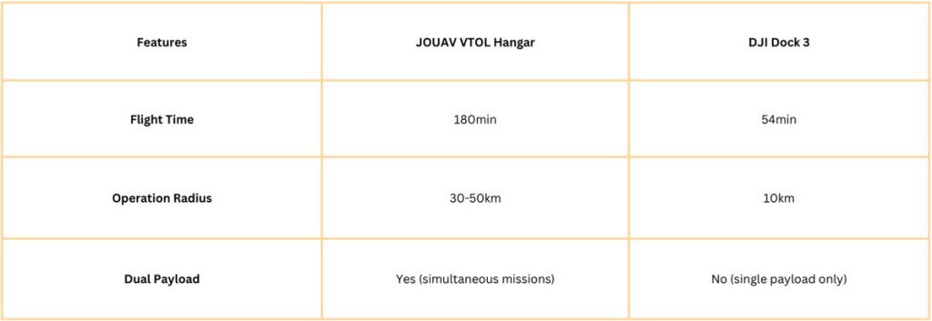 JOUAV VTOL Hangar vs. DJI Dock 3