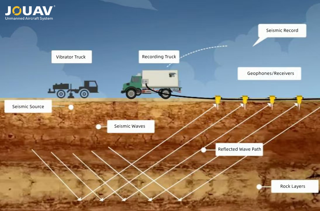 How does a seismic survey work